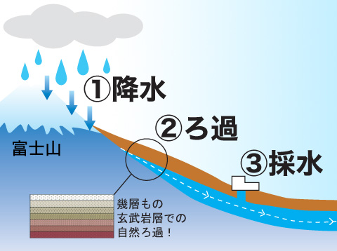 ミネラルをたっぷり含んだ天然水を、最小限の製造工程で、安全な飲み水に作り上げています